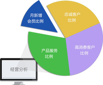 傲藍(lán)軟件 汽車美容店會(huì)員管理解決方案