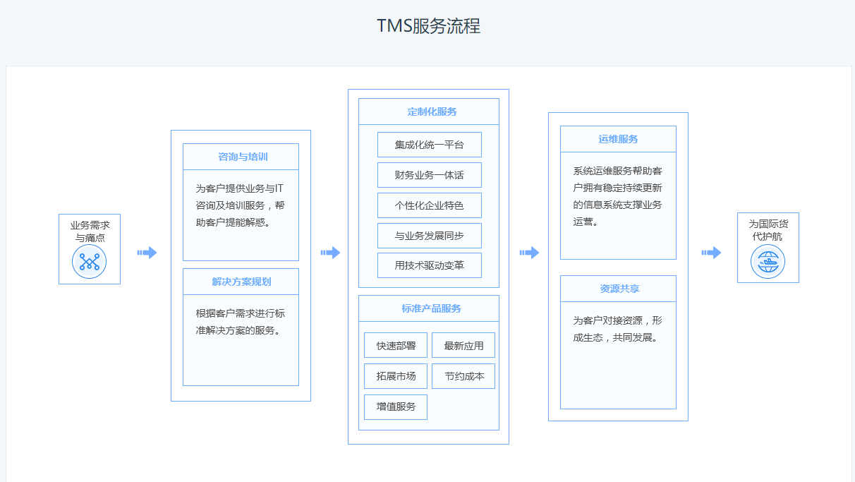 易倉國(guó)際貨代系統(tǒng)TMS百科 軟件介紹與基礎(chǔ)服務(wù)全解析